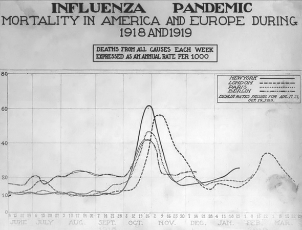 Spanish Flu Death Chart