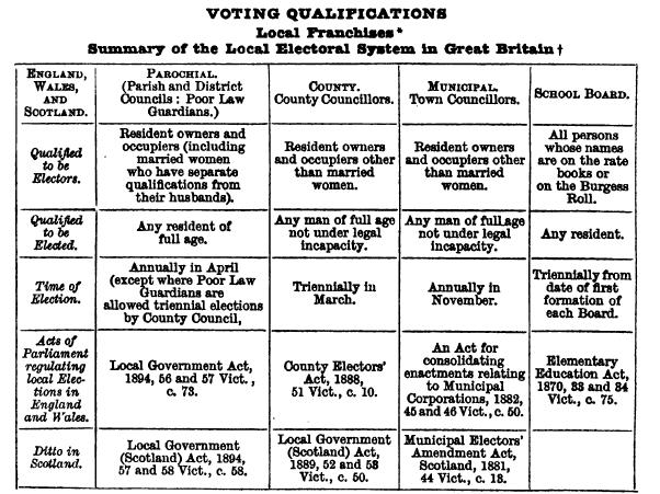 Voting Qualifications
